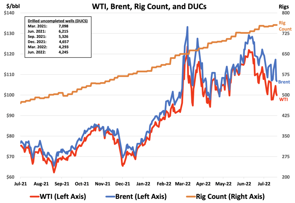 WTI, Brent, Rig Count, and DUCs